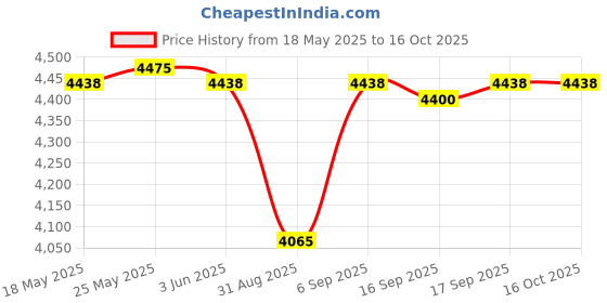 amazon.in CALANDIS™ Mini Portable Washing Machine Automatic Rotating Turbines Green Standard - Washing Machines Price History Graph from 18 May 2025 to 16 Oct 2025