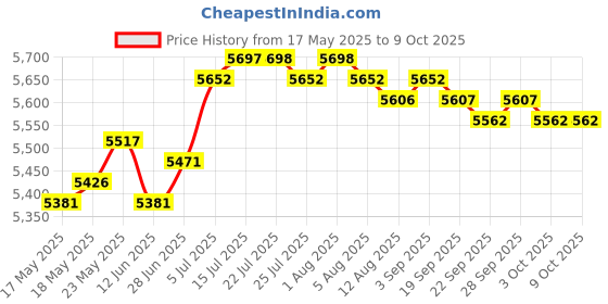 amazon.in CALANDIS™ Mini Portable Washing Machine Automatic Rotating Turbines White Standard - Washing Machines Price History Graph from 17 May 2025 to 9 Oct 2025