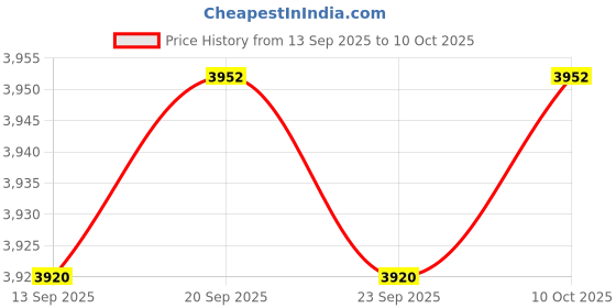 amazon.in CALANDIS™ Mini Projector 320x240 Resolution Micro Projector for Traveling Home | Home Theater Projectors | TV Video & Home Audio Price History Graph from 13 Sep 2025 to 10 Oct 2025