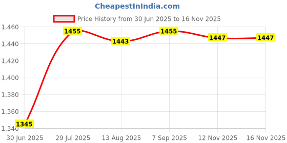 amazon.in CALANDIS™ Mini Small Wind Generator Turbine Motor Set LED DIY Power Teaching Model | Home Improvement | Electrical & Solar | Alternative & Solar Energy | Wind Generators Price History Graph from 30 Jun 2025 to 15 Nov 2025