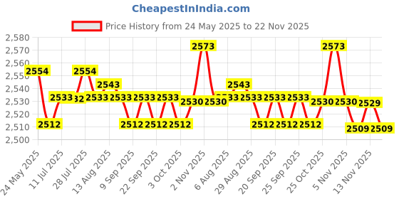 amazon.in CALANDIS™ Mini Speaker Rich Bass Laptop Soundbar Multimedia Musical Player for Home | Audio Docks & Mini Speakers | iPod, Audio Player Accessories | Portable Audio & Headphones Price History Graph from 24 May 2025 to 22 Nov 2025