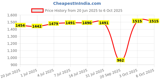 amazon.in CALANDIS™ Mini Steering Wheel Ergonomic Design DIY Compact Size Easy to Assemble Black | Controllers & Attachments | Video Game Accessories Price History Graph from 20 Jun 2025 to 3 Oct 2025