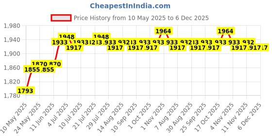 amazon.in CALANDIS™ Mini Trampoline Basketball Hoop Basketball Lovers Gift Trampoline Attachment 1 Ball | Backboard Systems | Basketball | Team Sports Price History Graph from 10 May 2025 to 5 Dec 2025
