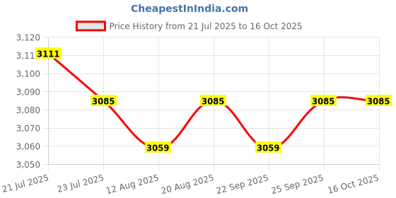 amazon.in CALANDIS™ Mini Ups Dual Output Ports Professional Multipurpose for Home Routers Camera | Uninterruptible Power Supplies | Power Protection, Distribution Price History Graph from 21 Jul 2025 to 15 Oct 2025