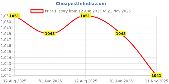 amazon.in CALANDIS™ Mini Vehicle Air Purifier Car Negative Lonic Filtrar Air Purifier Black | Air Purifiers | Heating, Cooling & Air | Home Improvement Price History Graph from 12 Aug 2025 to 21 Nov 2025
