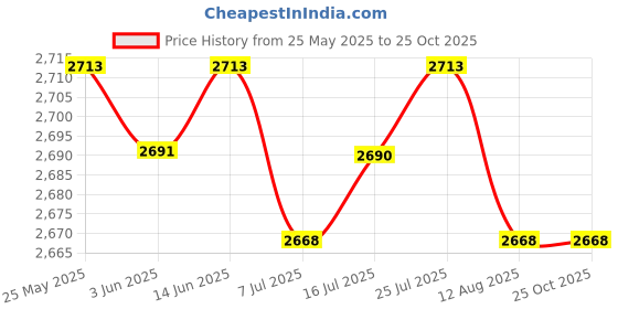 amazon.in CALANDIS™ Mini Waffle Maker 350W Non Stick Panini Press for Pancake Breakfast Desserts | Waffle Makers | Small Kitchen Appliances | Kitchen, Dining & Bar Price History Graph from 25 May 2025 to 24 Oct 2025