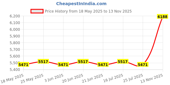 amazon.in CALANDIS™ Mini Washing Machine Foldable Mini Washing Machine for Rv Apartments Camping Pink with Light - Washing Machines Price History Graph from 18 May 2025 to 13 Nov 2025