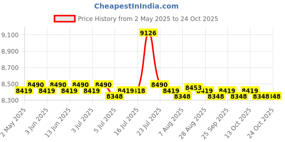 amazon.in CALANDIS™ Mini Washing Machine UK Adapter 9 L Baby Clothes Washer for Towels Dormitory | Washing Machines | Washers & Dryers | Major Appliances Price History Graph from 2 May 2025 to 22 Oct 2025