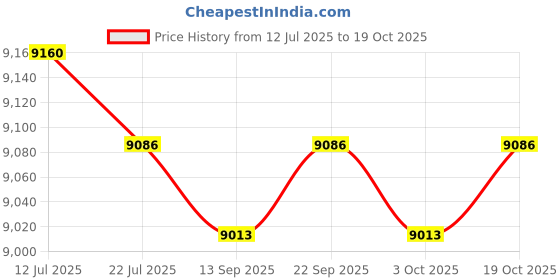 amazon.in CALANDIS™ Mini Washing Machines Countertop Washer Water-Saving for RV Personal | Washing Machines | Washers & Dryers | Major Appliances Price History Graph from 12 Jul 2025 to 19 Oct 2025