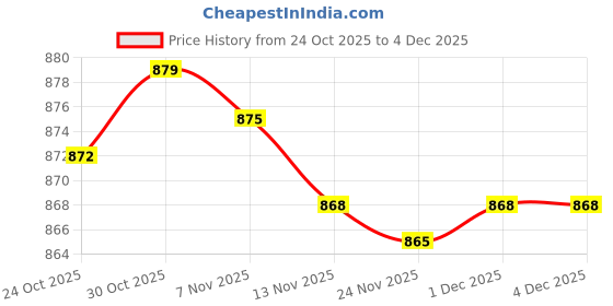 amazon.in CALANDIS™ Mitre Dust Collector Cloth Bag for Efficient Dust Management Edge Planer Price History Graph from 24 Oct 2025 to 4 Dec 2025