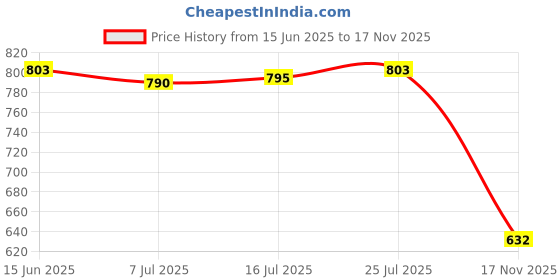 amazon.in CALANDIS™ MK8 Brass Nozzle 0.3mm 3D Printer Part Extruder Brass for Ender 3 Cr10 | Parts & Accessories | 3D Printers & Supplies Price History Graph from 15 Jun 2025 to 17 Nov 2025