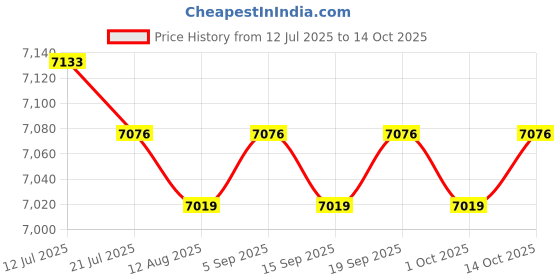 amazon.in CALANDIS™ MMA Grappling Dummy Unfilled Wrestling Dummy for Kickboxing Taekwondo Karate Black 130cm | Dummies | Training Equipment & Supplies | Boxing, Martial Arts & MMA Price History Graph from 12 Jul 2025 to 14 Oct 2025