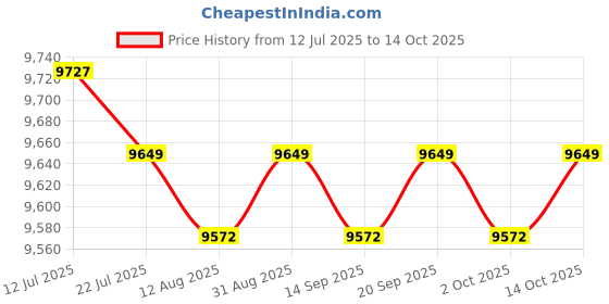 amazon.in CALANDIS™ MMA Grappling Punching Dummy Bag Empty Unfilled Multifunction Practice Dummy 140cm | Dummies | Training Equipment & Supplies | Boxing, Martial Arts & MMA Price History Graph from 12 Jul 2025 to 14 Oct 2025