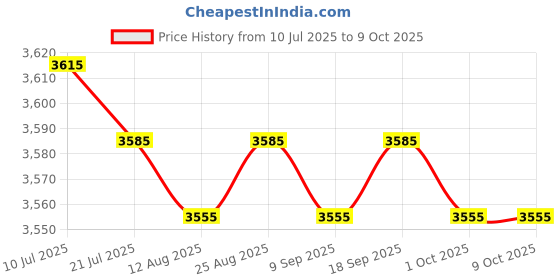 amazon.in CALANDIS™ Mobile Film Scanner Converts Protable scan for Old 35mm 135 Films & Slides | Scanners Price History Graph from 10 Jul 2025 to 9 Oct 2025