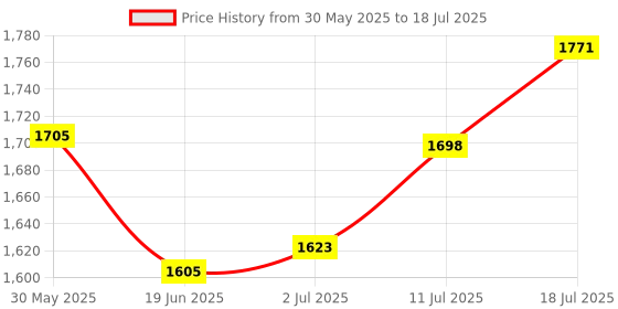 amazon.in CALANDIS™ Mobile Phone Keyboard Mouse Console Adapter USB Hub Converter for Mix SE Price History Graph from 30 May 2025 to 18 Jul 2025