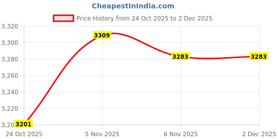 amazon.in CALANDIS™ Modern Mailbox Large Wall-Mount Letterboxes Suggestion Packages Drop Box Price History Graph from 24 Oct 2025 to 2 Dec 2025