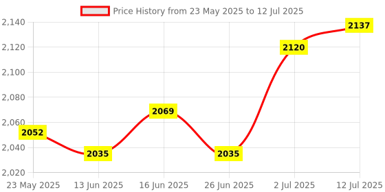 amazon.in CALANDIS™ Module Adapter with Microphone for BMW E60 E65 E66 Practical Auxiliary Cable Price History Graph from 23 May 2025 to 12 Jul 2025