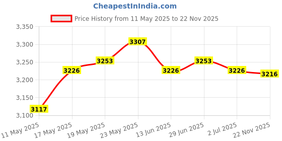 amazon.in CALANDIS™ Monitor Carrying Bag Anti Scratch Screen Storage Bag with Handle for Travel Black | Laptop Cases & Bags | Laptop & Desktop Accessories Price History Graph from 11 May 2025 to 22 Nov 2025