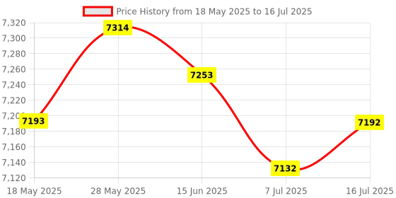 amazon.in CALANDIS™ Monitor Desk Mount Rotatable with Tilt Swivel Rotation Computer Screen Stand | Monitor Mounts & Stands | Monitors, Projectors & Accs Price History Graph from 18 May 2025 to 16 Jul 2025