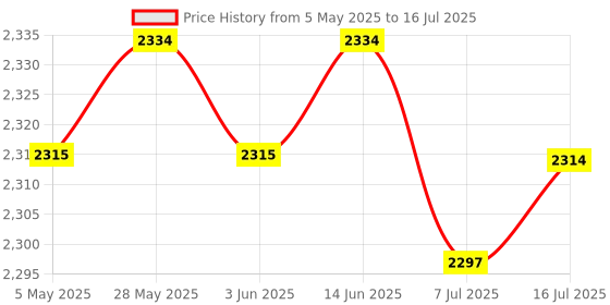 amazon.in CALANDIS™ Monitor Mount Wide Range of Application Fixed Mac M4/M4Pro Bracket | Computers/Tablets & Networking | Monitors, Projectors & Accs | Monitor Mounts & Stands Price History Graph from 5 May 2025 to 16 Jul 2025