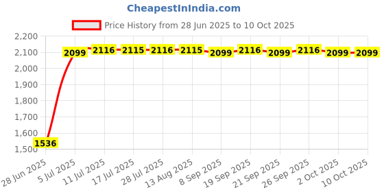 amazon.in CALANDIS™ Monitor Speedmeter for Waist Shaping Machine Rowing Machine Stationary Bikes | Exercise Bikes | Cardio Equipment | Fitness Running Yoga Price History Graph from 28 Jun 2025 to 9 Oct 2025