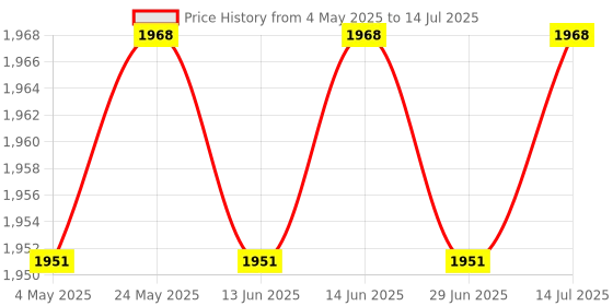 amazon.in CALANDIS™ Monitor Speedometer Time Counter Digital Multipurpose Rowing Machine Display Black | Rowing Machines | Cardio Equipment | Fitness Running & Yoga Price History Graph from 4 May 2025 to 14 Jul 2025