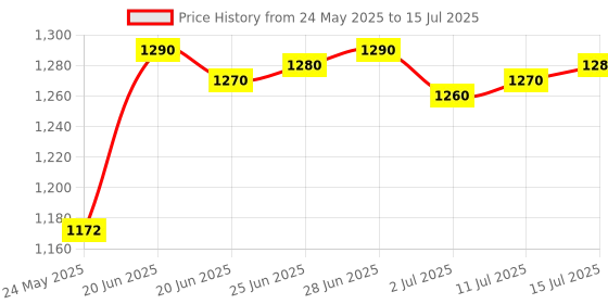 amazon.in CALANDIS™ Mosquito Net for Stroller Long Lasting for Strollers Cradles Zipper Black | Covers, Canopies & Umbrellas | Stroller Accessories | I2 Price History Graph from 24 May 2025 to 15 Jul 2025