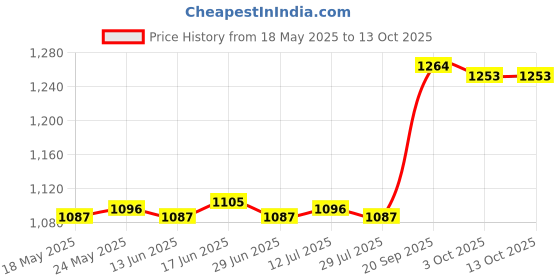 amazon.in CALANDIS™ Motor Antifreeze Overflow Bottle Kettle Coolant Reservoir Expansion Tank | Radiators & Parts | Cooling Systems | Car & Truck Parts | Parts & Accessories Price History Graph from 18 May 2025 to 13 Oct 2025