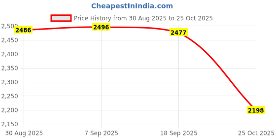 amazon.in CALANDIS™ Motor Brush Professional Easy Installation Electric Dry Grinder Motor | Grinders | Power Tools | Tools Price History Graph from 30 Aug 2025 to 25 Oct 2025