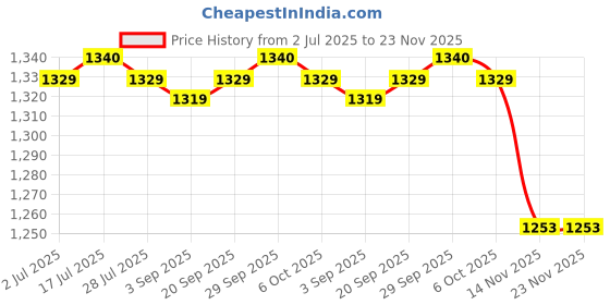 amazon.in CALANDIS™ Motor Replacement 21V 14 Teeth for 4" Electric Size 7.5Cmx3.7cm | Other Mech. Power Transmission | Mechanical Power Transmission Price History Graph from 2 Jul 2025 to 23 Nov 2025