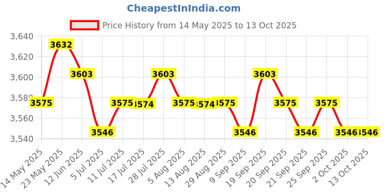 amazon.in CALANDIS™ Motorbike USB Charger with Relay Ninja400 Dual USB Port for Kawasaki | Other Electrical & Ignition | Electrical & Ignition | Motorcycle Parts | Parts & Accessories Price History Graph from 14 May 2025 to 13 Oct 2025