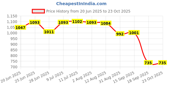 amazon.in CALANDIS™ Motorcycle 3D Shock Absorption Saddles for Riding Black | Other Seating | Seating | Motorcycle Parts Price History Graph from 20 Jun 2025 to 23 Oct 2025