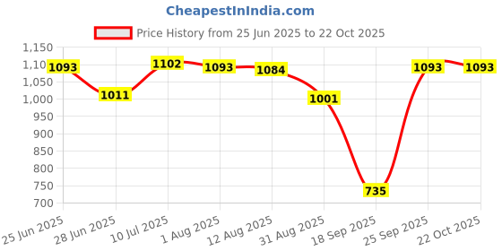 amazon.in CALANDIS™ Motorcycle 3D Shock Absorption Saddles for Riding Black | Parts & Accessories | Motorcycle Parts | Seating | Other Seating Price History Graph from 25 Jun 2025 to 22 Oct 2025