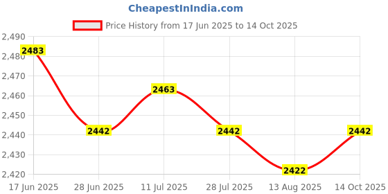 amazon.in CALANDIS™ Motorcycle Anti-Theft Alarm Security System Remote Control Engine Start Kit | Other Electrical & Ignition | Electrical & Ignition | Motorcycle Parts | Parts & Accessories Price History Graph from 17 Jun 2025 to 14 Oct 2025