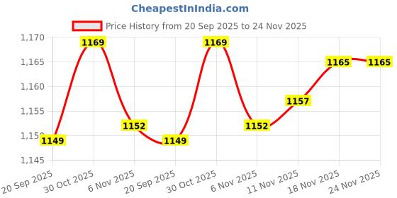 amazon.in CALANDIS™ Motorcycle ATV Heated Pads Hot Electric Handle Bar Grips Heater Kit 12V | Other Handlebars & Levers | Handlebars, Grips & Levers | Motorcycle Parts | Parts & Accessories Price History Graph from 20 Sep 2025 to 24 Nov 2025