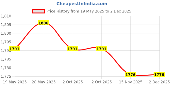 amazon.in CALANDIS™ Motorcycle Car Fuel Level Gauge Large Screen Convenient Observation 52mm 12V | Instruments Gauges | Instruments Gauges | Motorcycle Parts Price History Graph from 19 May 2025 to 2 Dec 2025