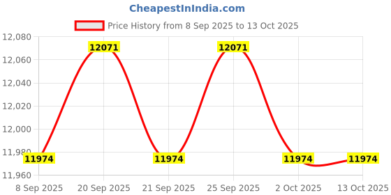 amazon.in CALANDIS™ Motorcycle Carburetor Sturdy Directly Replace for 50-650cc 2/4 Stroke Engine TM30 | Automotive Tools & Supplies Price History Graph from 8 Sep 2025 to 13 Oct 2025