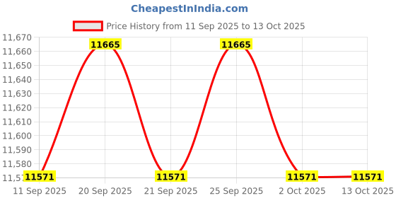 amazon.in CALANDIS™ Motorcycle Carburetor Sturdy Directly Replace for 50-650cc 2/4 Stroke Engine TM32 | Automotive Tools & Supplies Price History Graph from 11 Sep 2025 to 13 Oct 2025