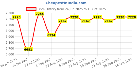 amazon.in CALANDIS™ Motorcycle Digital Speedometer LED Display for Brazil CG150 Durable Standard | Parts & Accessories | Motorcycle Parts | Body & Frame | Fairings & Body Work Price History Graph from 24 Jun 2025 to 15 Oct 2025