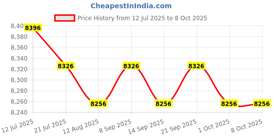 amazon.in CALANDIS™ Motorcycle Dual Mechanical Odometer Speedometer and Engine Speed Instrument | Other Instruments & Gauges | Instruments & Gauges | Motorcycle Parts | Parts & Accessories Price History Graph from 12 Jul 2025 to 6 Oct 2025
