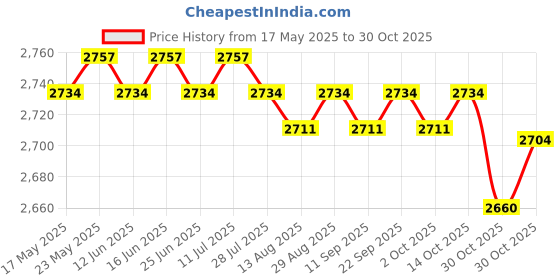 amazon.in CALANDIS™ Motorcycle Exhaust Muffler Universal 2 Cycle Black | Silencers, Mufflers & Baffles | Exhausts & Exhaust Systems | Motorcycle Parts | Parts & Accessories Price History Graph from 17 May 2025 to 30 Oct 2025