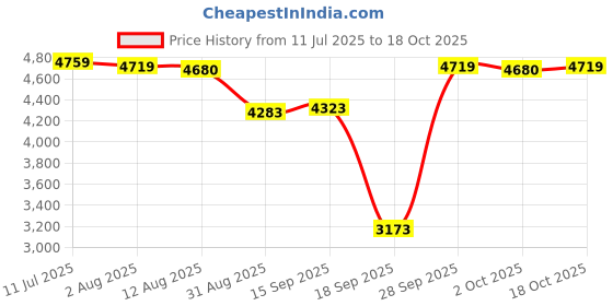 amazon.in CALANDIS™ Motorcycle Flat Brat Cafe Racer Seat for CB350 500 750 | Other Seating | Seating | Motorcycle Parts Price History Graph from 11 Jul 2025 to 18 Oct 2025