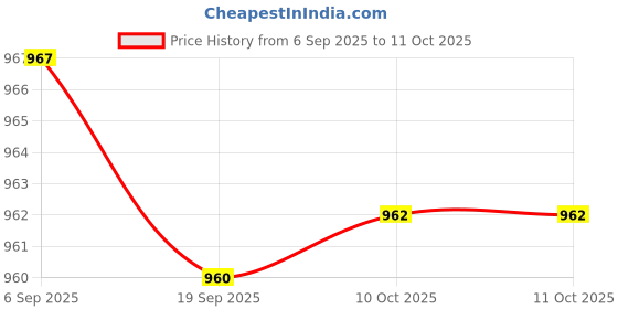 amazon.in CALANDIS™ Motorcycle Handlebar Accidenthazard Light Double Control Switch on | Other Electrical & Ignition | Electrical & Ignition | Motorcycle Parts | Parts & Accessories Price History Graph from 6 Sep 2025 to 10 Oct 2025