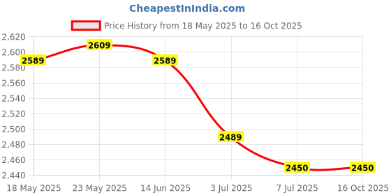 amazon.in CALANDIS™ Motorcycle Handlebar Holder GPS Phone Multifunctional for Honda without lock | Fairings & Body Work | Body & Frame | Motorcycle Parts | Parts & Accessories Price History Graph from 18 May 2025 to 16 Oct 2025