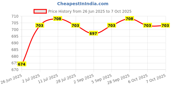 amazon.in calandis CALANDIS™ Motorcycle Key Cover Case CNC Key for Motorbikes | Modern (1970-Now) | Keychains calandis Price History Graph from 26 Jun 2025 to 7 Oct 2025