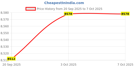 amazon.in CALANDIS™ Motorcycle Meter Display Premium Replacement for Kawasaki Z250 Ninja300 Price History Graph from 20 Sep 2025 to 7 Oct 2025