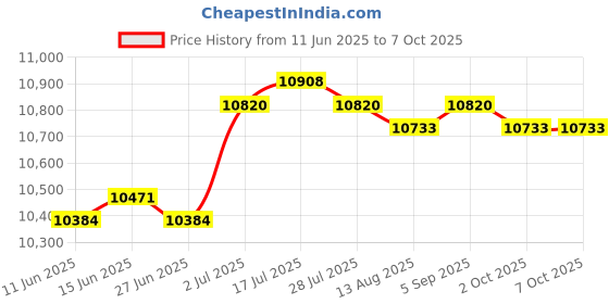 amazon.in CALANDIS™ Motorcycle Meter LCD Display Easily Install Reliable for Kawasaki Z1000 Price History Graph from 11 Jun 2025 to 6 Oct 2025