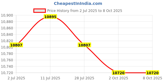 amazon.in CALANDIS™ Motorcycle Meter LCD Display Repairing Part for Yamaha YZF R1 2009-2011 Price History Graph from 2 Jul 2025 to 8 Oct 2025