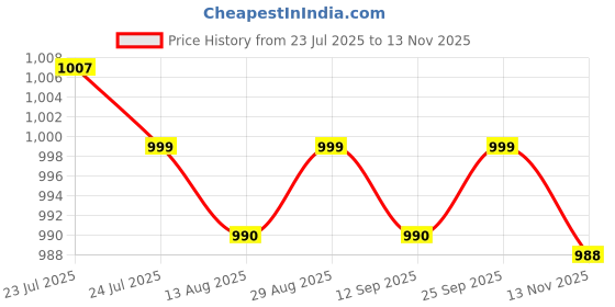 amazon.in CALANDIS™ Motorcycle Mirror Phone Holder Mount with Tool Smartphone Cell Phone Bracket Blue | Mounts & Holders | Cell Phone Accessories Price History Graph from 23 Jul 2025 to 13 Nov 2025