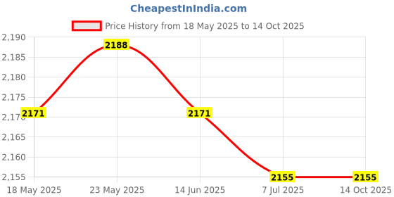 amazon.in CALANDIS™ Motorcycle Mobile Phone Socket Waterproof 2 USB Yellow | Other Electrical & Ignition | Electrical & Ignition | Motorcycle Parts | Parts & Accessories Price History Graph from 18 May 2025 to 13 Oct 2025